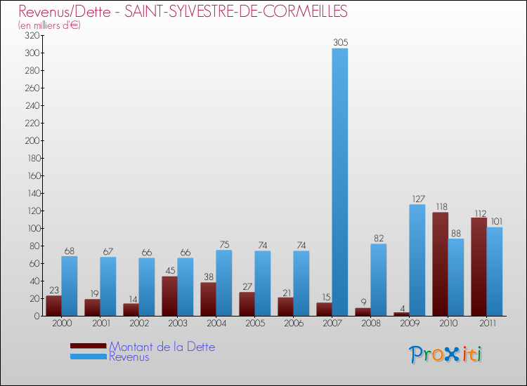 Evolution comparée de la dette et des revenus pour la commune de SAINT-SYLVESTRE-DE-CORMEILLES de 2000 à 2011 Comparaison de la dette et des revenus pour SAINT-SYLVESTRE-DE-CORMEILLES de 2000 à 2011