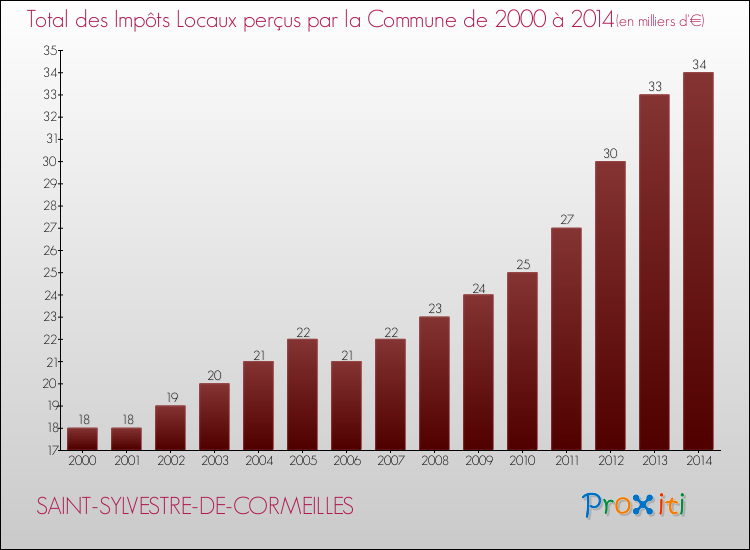 Evolution des Impôts Locaux pour la commune de SAINT-SYLVESTRE-DE-CORMEILLES de 2000 à 2014 Evolution des Impôts Locaux pour SAINT-SYLVESTRE-DE-CORMEILLES de 2000 à 2014