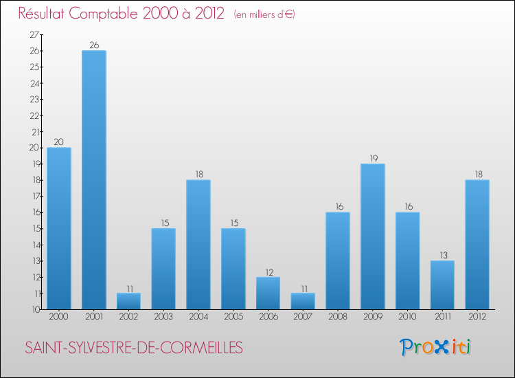 Evolution du résultat comptable pour la commune de SAINT-SYLVESTRE-DE-CORMEILLES de 2000 à 2012 Evolution du résultat comptable pour SAINT-SYLVESTRE-DE-CORMEILLES de 2000 à 2012
