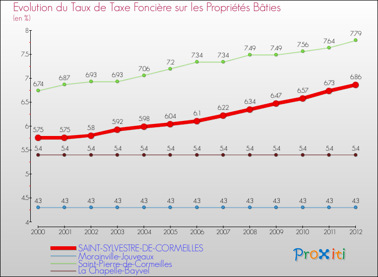Evolution du taux de la taxe foncière sur le bati pour SAINT-SYLVESTRE-DE-CORMEILLES et les communes proches de 2000 à 2012 Comparaison des taux de taxe foncière sur le bati pour SAINT-SYLVESTRE-DE-CORMEILLES et les communes voisines de 2000 à 2012