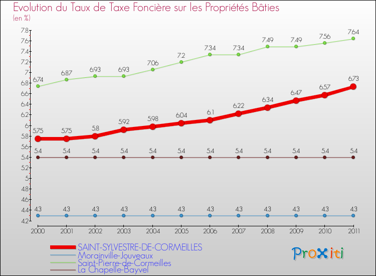 Evolution du taux de la taxe foncière sur le bati pour SAINT-SYLVESTRE-DE-CORMEILLES et les communes proches Comparaison des taux de taxe foncière sur le bati pour SAINT-SYLVESTRE-DE-CORMEILLES et les communes voisines