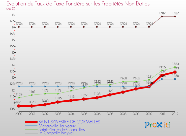 Evolution du taux de la taxe foncière sur les immeubles et terrains non batis pour SAINT-SYLVESTRE-DE-CORMEILLES et les communes proches de 2000 à 2012 Comparaison des taux de la taxe foncière sur les immeubles et terrains non batis pour SAINT-SYLVESTRE-DE-CORMEILLES et les communes voisines de 2000 à 2012