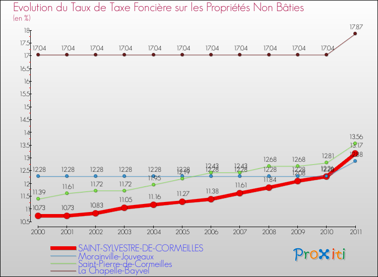 Evolution du taux de la taxe foncière sur les immeubles et terrains non batis pour SAINT-SYLVESTRE-DE-CORMEILLES et les communes proches Comparaison des taux de la taxe foncière sur les immeubles et terrains non batis pour SAINT-SYLVESTRE-DE-CORMEILLES et les communes voisines