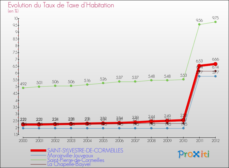 Evolution du taux de la taxe d'habitation pour SAINT-SYLVESTRE-DE-CORMEILLES et les communes proches Comparaison des taux de la taxe d'habitation pour SAINT-SYLVESTRE-DE-CORMEILLES et les communes voisines