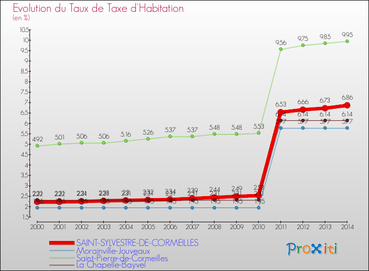 Evolution du taux de la taxe d'habitation pour SAINT-SYLVESTRE-DE-CORMEILLES et les communes proches de 2000 à 2014 Comparaison des taux de la taxe d'habitation pour SAINT-SYLVESTRE-DE-CORMEILLES et les communes voisines de 2000 à 2014