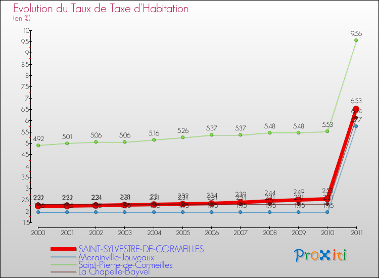 Evolution du taux de la taxe d'habitation pour SAINT-SYLVESTRE-DE-CORMEILLES et les communes proches Comparaison des taux de la taxe d'habitation pour SAINT-SYLVESTRE-DE-CORMEILLES et les communes voisines