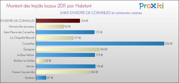 Montant des impôts locaux par Habitant pour SAINT-SYLVESTRE-DE-CORMEILLES et les communes proches Comparaison des impôts locaux par habitant pour SAINT-SYLVESTRE-DE-CORMEILLES et les communes voisines