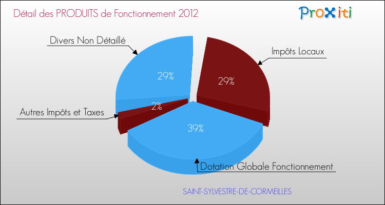 Décomposition du Budget de Fonctionnement 2012 de la commune de SAINT-SYLVESTRE-DE-CORMEILLES Budget de Fonctionnement 2012 pour la commune de SAINT-SYLVESTRE-DE-CORMEILLES