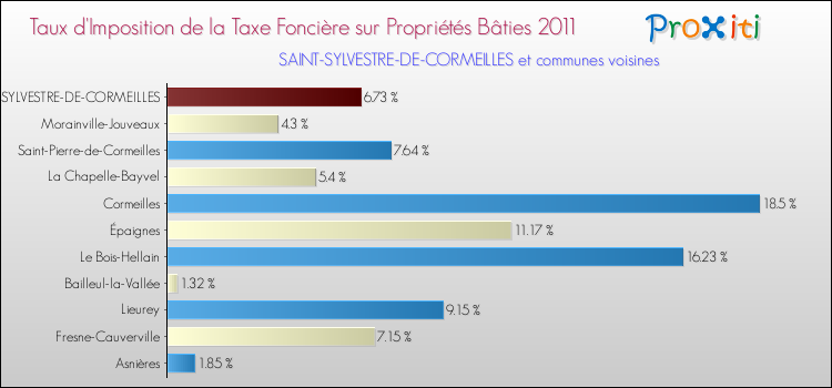 Taux d'imposition de la taxe foncière sur le bati 2011 pour SAINT-SYLVESTRE-DE-CORMEILLES et les communes proches Comparaison des taux d'imposition de la taxe foncière sur le bati 2011 pour SAINT-SYLVESTRE-DE-CORMEILLES et les communes voisines