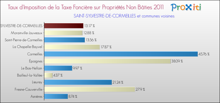 Taux d'imposition de la taxe foncière sur les immeubles et terrains non batis 2011 pour SAINT-SYLVESTRE-DE-CORMEILLES et les communes proches Comparaison des taux d'imposition de la taxe foncière sur les immeubles et terrains non batis 2011 pour SAINT-SYLVESTRE-DE-CORMEILLES et les communes voisines