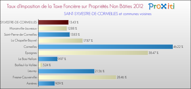 Taux d'imposition de la taxe foncière sur les immeubles et terrains non batis 2012 pour SAINT-SYLVESTRE-DE-CORMEILLES et les communes proches Comparaison des taux d'imposition de la taxe foncière sur les immeubles et terrains non batis 2012 pour SAINT-SYLVESTRE-DE-CORMEILLES et les communes voisines