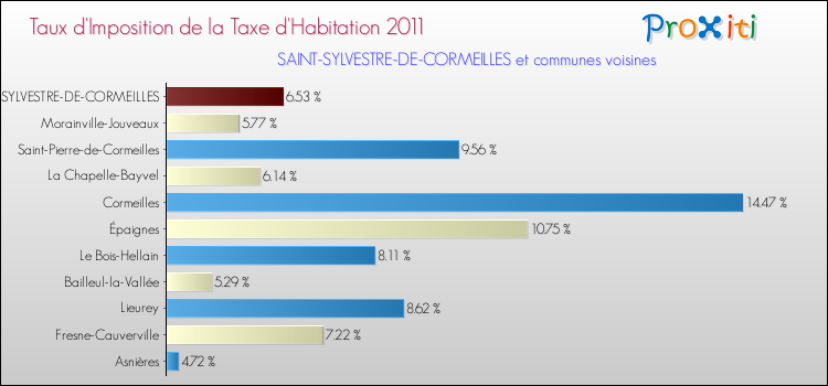Taux d'imposition de la taxe d'habitation 2011 pour SAINT-SYLVESTRE-DE-CORMEILLES et les communes proches Comparaison des taux d'imposition de la taxe d'habitation 2011 pour SAINT-SYLVESTRE-DE-CORMEILLES et les communes voisines