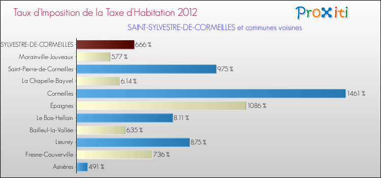 Taux d'imposition de la taxe d'habitation 2012 pour SAINT-SYLVESTRE-DE-CORMEILLES et les communes proches Comparaison des taux d'imposition de la taxe d'habitation 2012 pour SAINT-SYLVESTRE-DE-CORMEILLES et les communes voisines
