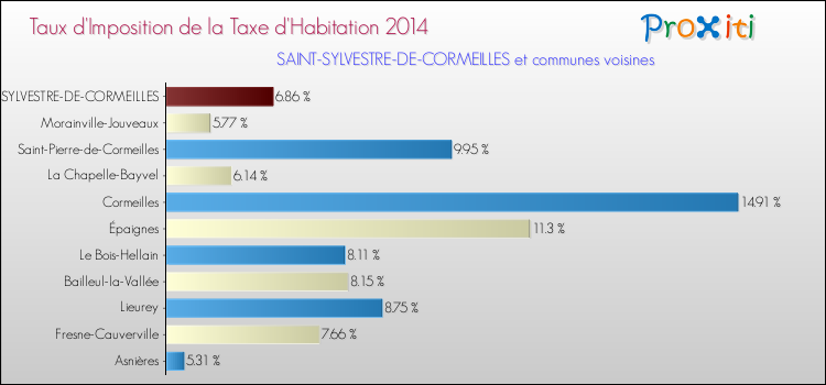 Taux d'imposition de la taxe d'habitation 2014 pour SAINT-SYLVESTRE-DE-CORMEILLES et les communes proches Comparaison des taux d'imposition de la taxe d'habitation 2014 pour SAINT-SYLVESTRE-DE-CORMEILLES et les communes voisines