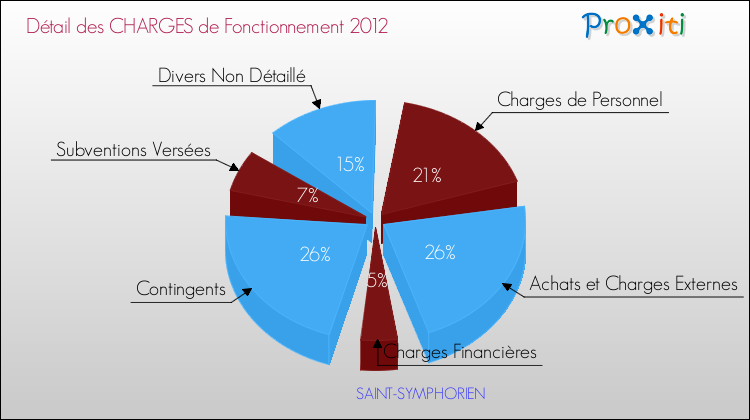 Décomposition des Charges de Fonctionnement 2012 de la commune de SAINT-SYMPHORIEN Charges de Fonctionnement 2012 pour la commune de SAINT-SYMPHORIEN
