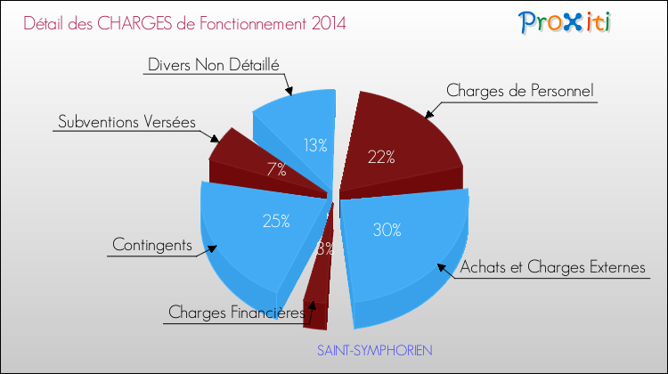 Décomposition des Charges de Fonctionnement 2014 de la commune de SAINT-SYMPHORIEN Charges de Fonctionnement 2014 pour la commune de SAINT-SYMPHORIEN