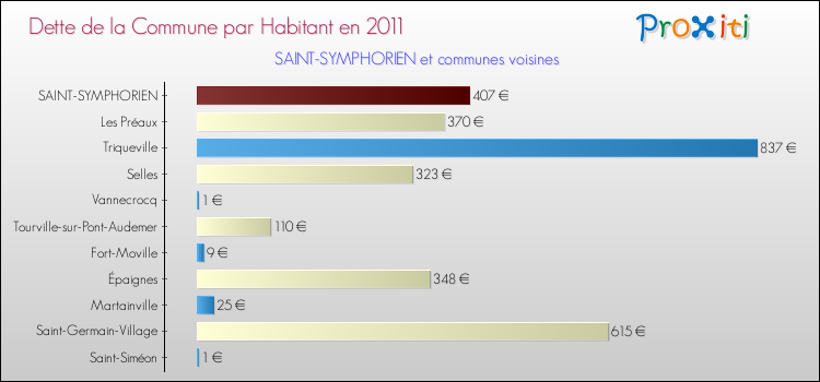 Dette par habitant de la commune en 2011 pour SAINT-SYMPHORIEN et les communes proches Comparaison de la dette par habitant de la commune en 2011 pour SAINT-SYMPHORIEN et les communes voisines