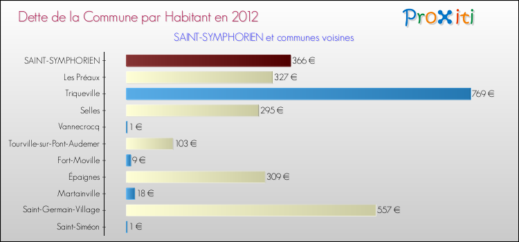 Dette par habitant de la commune en 2012 pour SAINT-SYMPHORIEN et les communes proches Comparaison de la dette par habitant de la commune en 2012 pour SAINT-SYMPHORIEN et les communes voisines