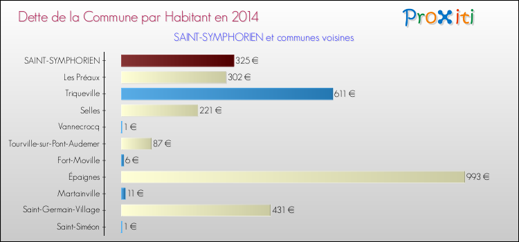Dette par habitant de la commune en 2014 pour SAINT-SYMPHORIEN et les communes proches Comparaison de la dette par habitant de la commune en 2014 pour SAINT-SYMPHORIEN et les communes voisines