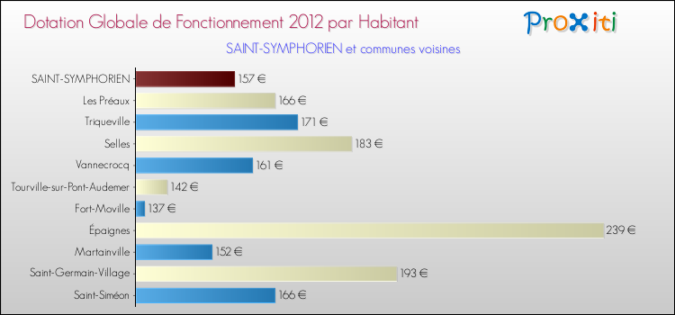 Montant des dotations globales de fonctionnement DGF par Habitant pour SAINT-SYMPHORIEN et les communes proches Comparaison des des dotations globales de fonctionnement DGF par habitant pour SAINT-SYMPHORIEN et les communes voisines