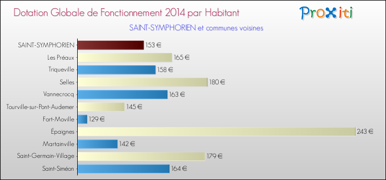 Montant des dotations globales de fonctionnement DGF par Habitant pour SAINT-SYMPHORIEN et les communes proches en 2014. Comparaison des des dotations globales de fonctionnement DGF par habitant pour SAINT-SYMPHORIEN et les communes voisines en 2014.