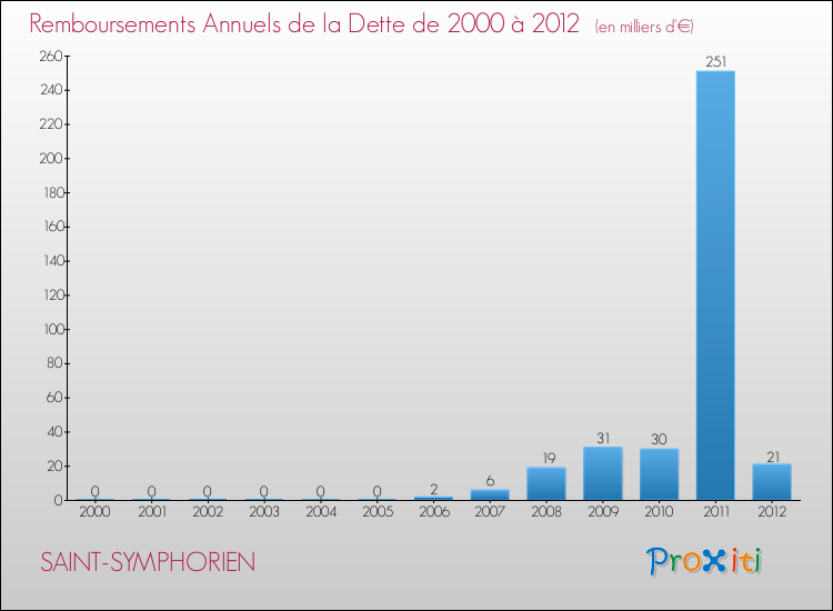 Evolution de l'annuité de la dette pour la commune de SAINT-SYMPHORIEN de 2000 à 2012 Annuités de la dette pour SAINT-SYMPHORIEN de 2000 à 2012