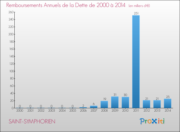 Evolution de l'annuité de la dette pour la commune de SAINT-SYMPHORIEN de 2000 à 2014 Annuités de la dette pour SAINT-SYMPHORIEN de 2000 à 2014