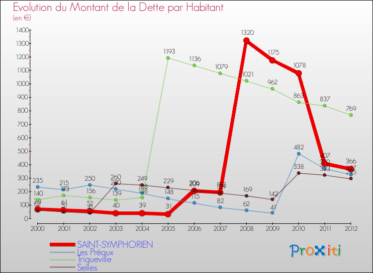 Evolution de la dette par habitant pour la commune de SAINT-SYMPHORIEN et les communes proches de 2000 à 2012 Comparaison de la dette par habitant pour SAINT-SYMPHORIEN et les communes voisines de 2000 à 2012