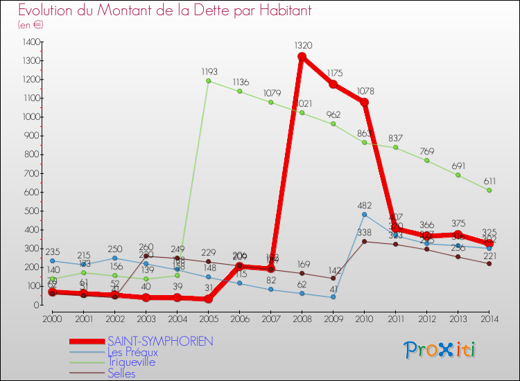 Evolution de la dette par habitant pour la commune de SAINT-SYMPHORIEN et les communes proches de 2000 à 2014 Comparaison de la dette par habitant pour SAINT-SYMPHORIEN et les communes voisines de 2000 à 2014