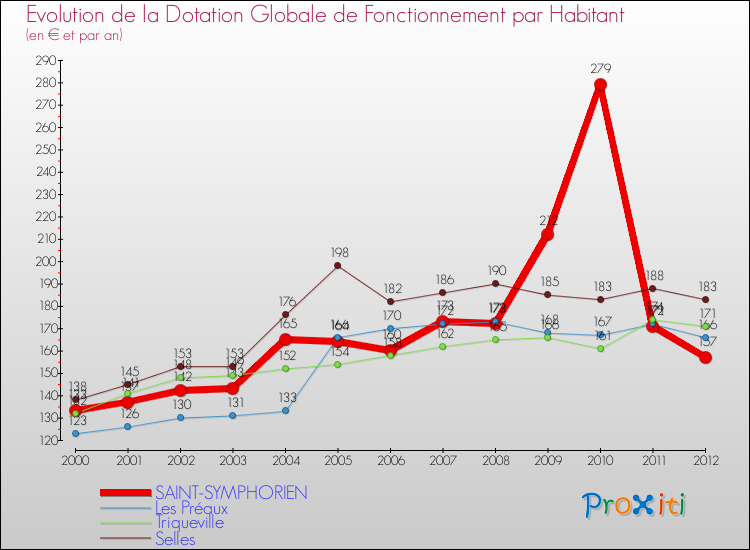 Evolution et montant de la dotation globale de fonctionnement par Habitant pour SAINT-SYMPHORIEN et les communes proches Comparaison des dotations globales de fonctionnement par habitant pour SAINT-SYMPHORIEN et les communes voisines