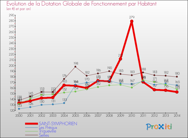 Evolution et montant de la dotation globale de fonctionnement par Habitant pour SAINT-SYMPHORIEN et les communes proches de 2000 à 2014. Comparaison des dotations globales de fonctionnement par habitant pour SAINT-SYMPHORIEN et les communes voisines de 2000 à 2014.