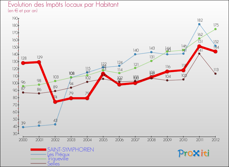 Evolution et montant des impôts locaux par Habitant pour SAINT-SYMPHORIEN et les communes proches Comparaison des impôts locaux par habitant pour SAINT-SYMPHORIEN et les communes voisines