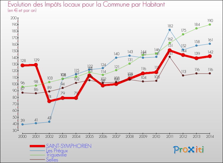 Evolution et montant des impôts locaux par Habitant pour SAINT-SYMPHORIEN et les communes proches de 2000 à 2014 Comparaison des impôts locaux par habitant pour SAINT-SYMPHORIEN et les communes voisines de 2000 à 2014