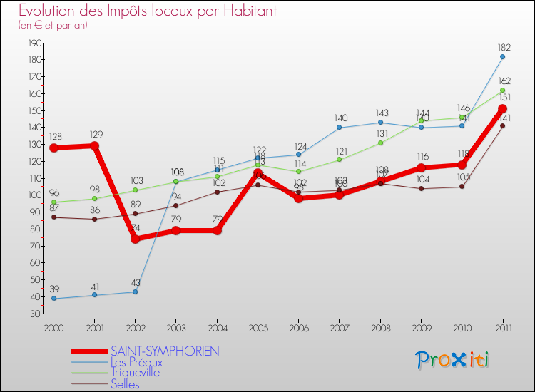 Evolution et montant des impôts locaux par Habitant pour SAINT-SYMPHORIEN et les communes proches Comparaison des impôts locaux par habitant pour SAINT-SYMPHORIEN et les communes voisines
