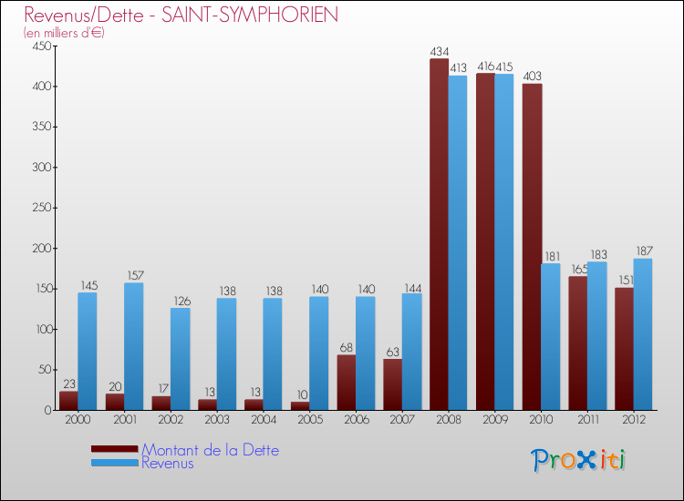 Evolution comparée de la dette et des revenus pour la commune de SAINT-SYMPHORIEN de 2000 à 2012 Comparaison de la dette et des revenus pour SAINT-SYMPHORIEN de 2000 à 2012