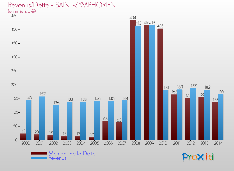 Evolution comparée de la dette et des revenus pour la commune de SAINT-SYMPHORIEN de 2000 à 2014 Comparaison de la dette et des revenus pour SAINT-SYMPHORIEN de 2000 à 2014