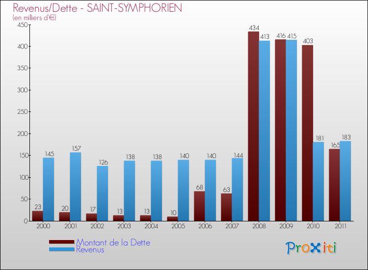 Evolution comparée de la dette et des revenus pour la commune de SAINT-SYMPHORIEN de 2000 à 2011 Comparaison de la dette et des revenus pour SAINT-SYMPHORIEN de 2000 à 2011
