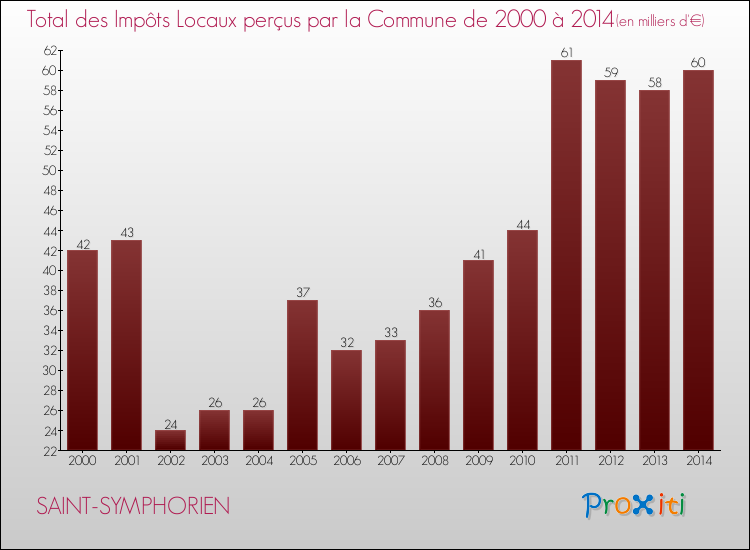 Evolution des Impôts Locaux pour la commune de SAINT-SYMPHORIEN de 2000 à 2014 Evolution des Impôts Locaux pour SAINT-SYMPHORIEN de 2000 à 2014