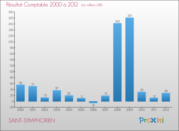 Evolution du résultat comptable pour la commune de SAINT-SYMPHORIEN de 2000 à 2012 Evolution du résultat comptable pour SAINT-SYMPHORIEN de 2000 à 2012