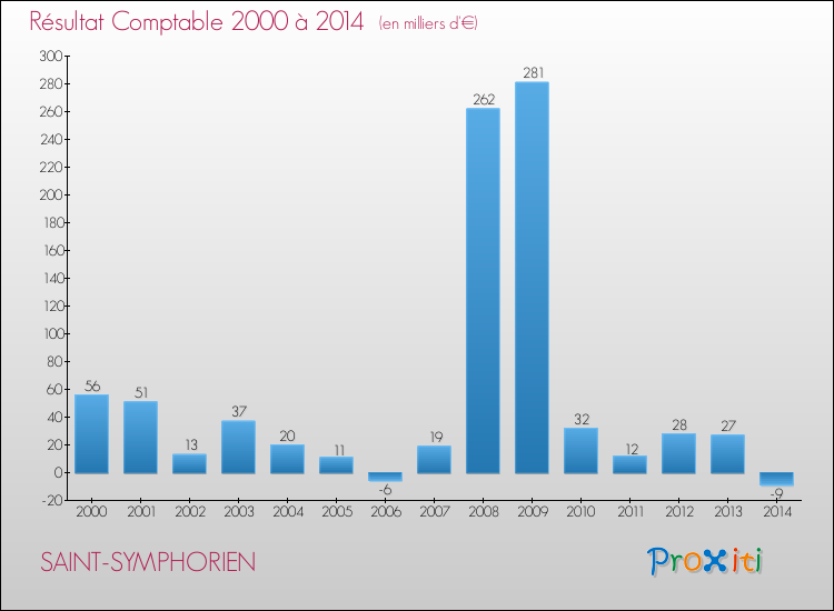 Evolution du résultat comptable pour la commune de SAINT-SYMPHORIEN de 2000 à 2014 Evolution du résultat comptable pour SAINT-SYMPHORIEN de 2000 à 2014