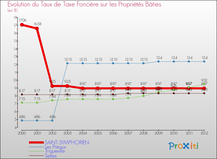 Evolution du taux de la taxe foncière sur le bati pour SAINT-SYMPHORIEN et les communes proches de 2000 à 2012 Comparaison des taux de taxe foncière sur le bati pour SAINT-SYMPHORIEN et les communes voisines de 2000 à 2012