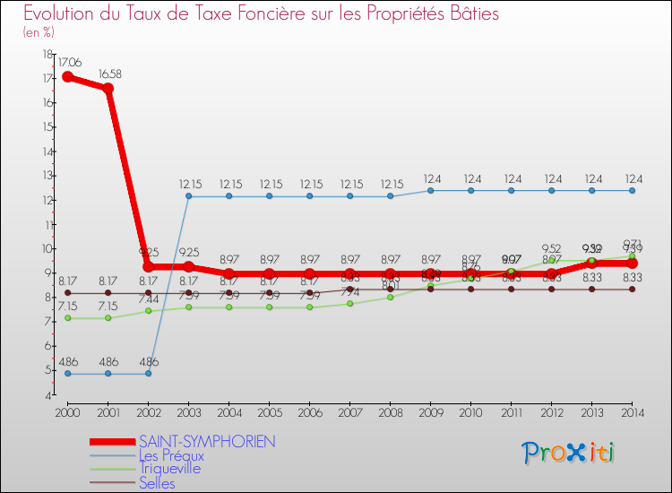 Evolution du taux de la taxe foncière sur le bati pour SAINT-SYMPHORIEN et les communes proches de 2000 à 2014 Comparaison des taux de taxe foncière sur le bati pour SAINT-SYMPHORIEN et les communes voisines de 2000 à 2014