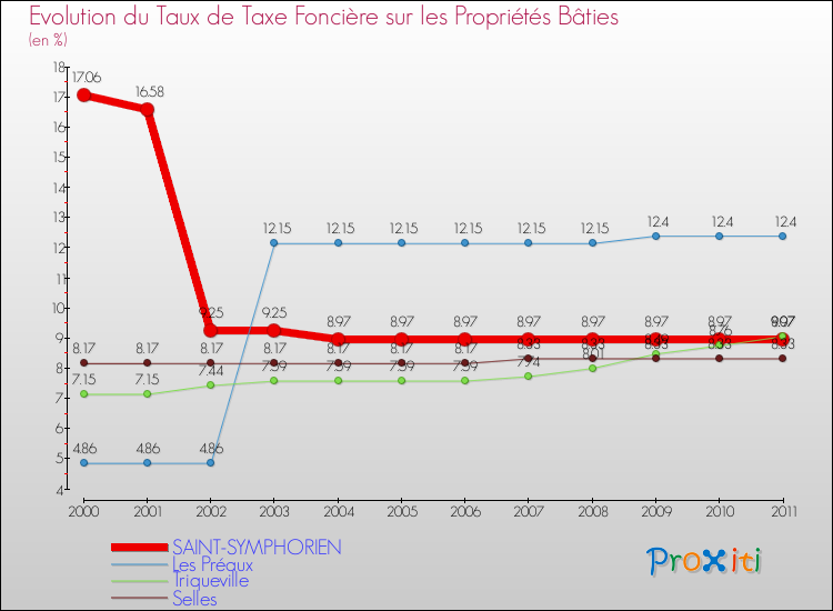 Evolution du taux de la taxe foncière sur le bati pour SAINT-SYMPHORIEN et les communes proches Comparaison des taux de taxe foncière sur le bati pour SAINT-SYMPHORIEN et les communes voisines