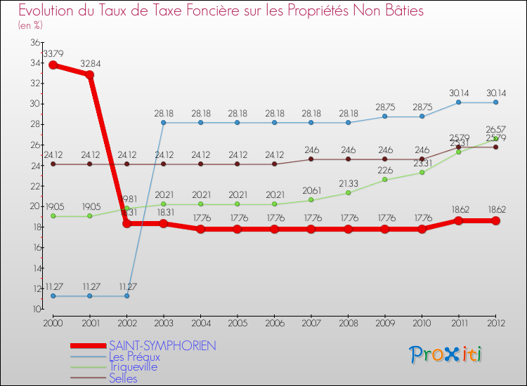 Evolution du taux de la taxe foncière sur les immeubles et terrains non batis pour SAINT-SYMPHORIEN et les communes proches de 2000 à 2012 Comparaison des taux de la taxe foncière sur les immeubles et terrains non batis pour SAINT-SYMPHORIEN et les communes voisines de 2000 à 2012
