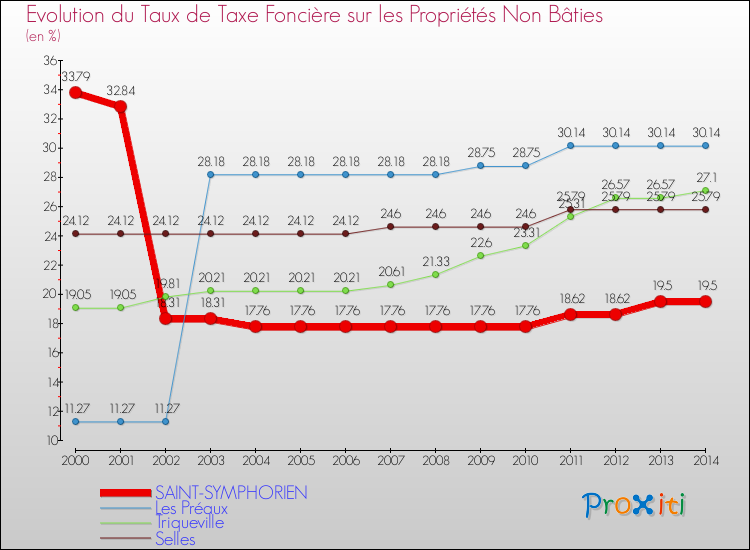 Evolution du taux de la taxe foncière sur les immeubles et terrains non batis pour SAINT-SYMPHORIEN et les communes proches de 2000 à 2014 Comparaison des taux de la taxe foncière sur les immeubles et terrains non batis pour SAINT-SYMPHORIEN et les communes voisines de 2000 à 2014