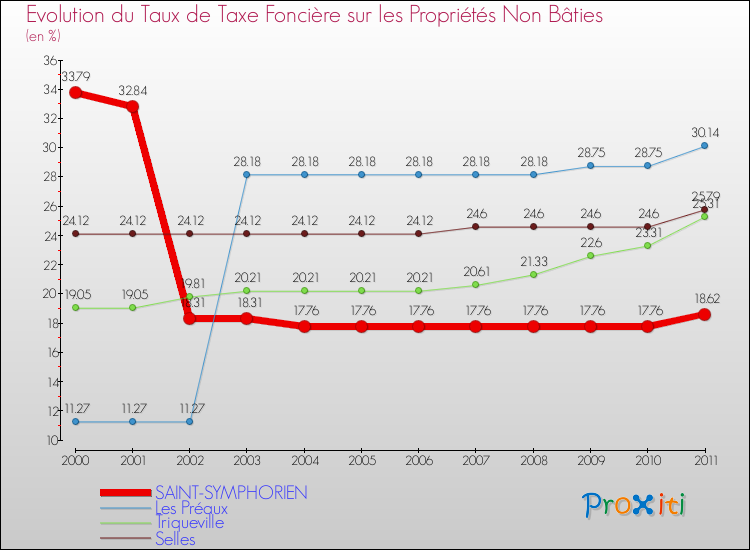 Evolution du taux de la taxe foncière sur les immeubles et terrains non batis pour SAINT-SYMPHORIEN et les communes proches Comparaison des taux de la taxe foncière sur les immeubles et terrains non batis pour SAINT-SYMPHORIEN et les communes voisines