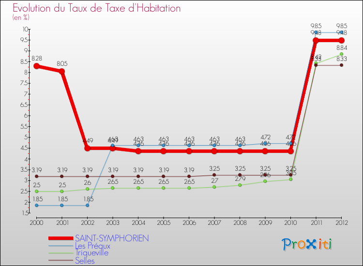 Evolution du taux de la taxe d'habitation pour SAINT-SYMPHORIEN et les communes proches Comparaison des taux de la taxe d'habitation pour SAINT-SYMPHORIEN et les communes voisines