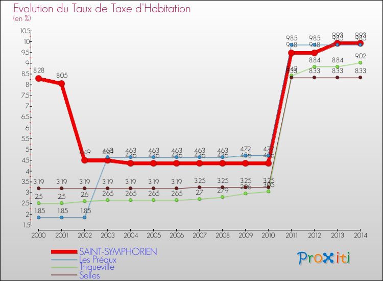 Evolution du taux de la taxe d'habitation pour SAINT-SYMPHORIEN et les communes proches de 2000 à 2014 Comparaison des taux de la taxe d'habitation pour SAINT-SYMPHORIEN et les communes voisines de 2000 à 2014