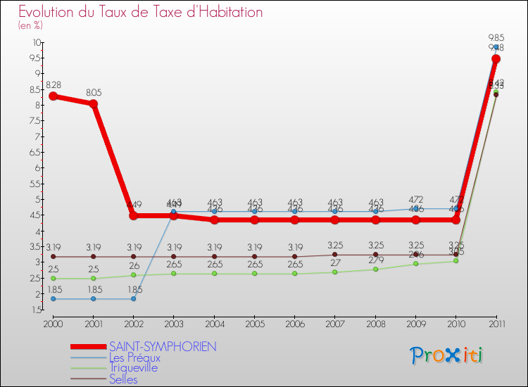 Evolution du taux de la taxe d'habitation pour SAINT-SYMPHORIEN et les communes proches Comparaison des taux de la taxe d'habitation pour SAINT-SYMPHORIEN et les communes voisines