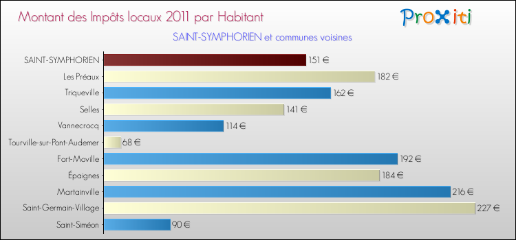 Montant des impôts locaux par Habitant pour SAINT-SYMPHORIEN et les communes proches Comparaison des impôts locaux par habitant pour SAINT-SYMPHORIEN et les communes voisines